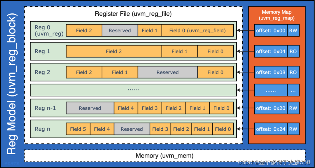 UVM RAL寄存器模型（基础）-CSDN博客