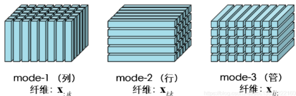 张量的通俗理解_什么是张量分析-CSDN博客