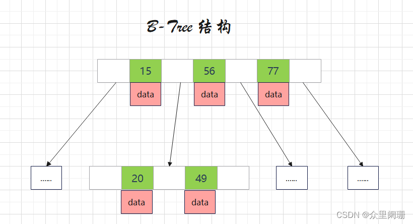 B-Tree 结构