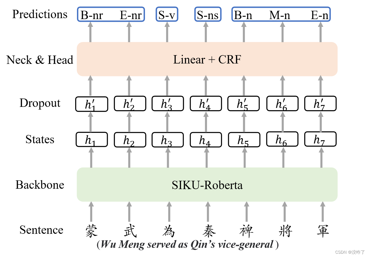 每天读一篇论文1--ANCIENT CHINESE WORD SEGMENTATION AND PART-OF-SPEECH TAGGING USING DISTANT SUPERVISIO