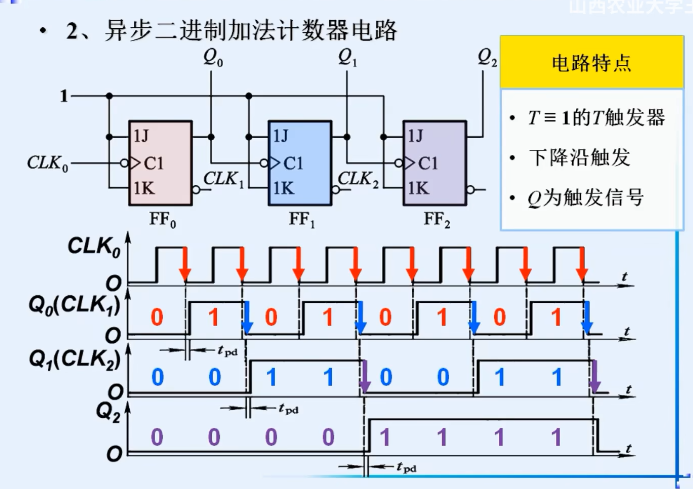 数字电路11