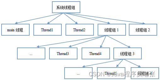 Java多线程：线程组