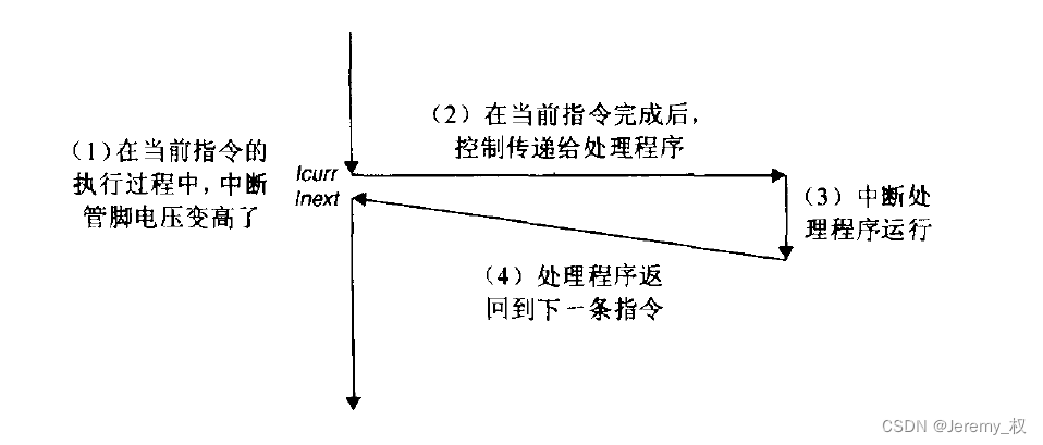 中断