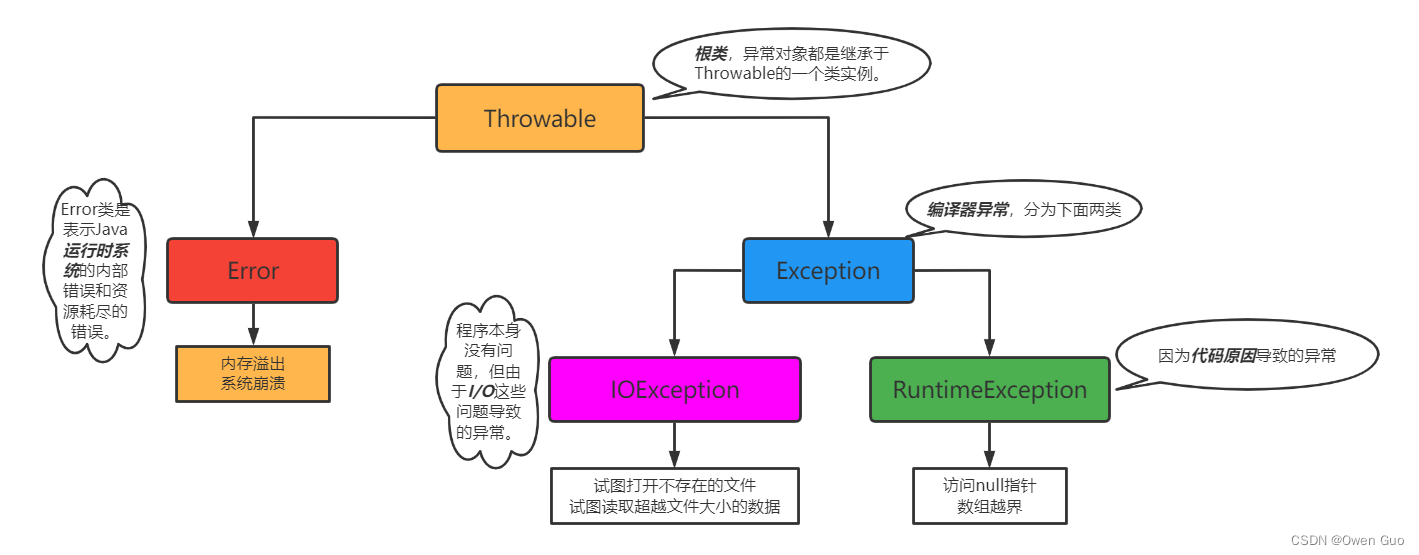 Java异常分类