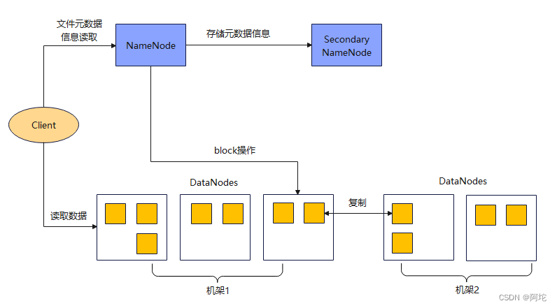 图5 HDFS基础架构