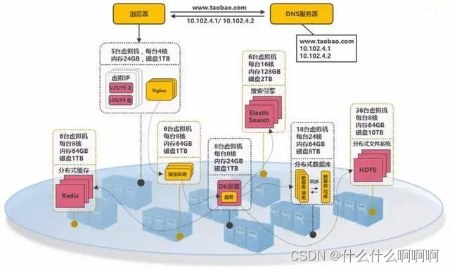 工作记录---淘宝双11，亿级流量高并发是怎么抗住？（站在巨人的肩膀上学习，超开心~）--------脚踏实地，持续学习（看完这一篇获益匪浅）