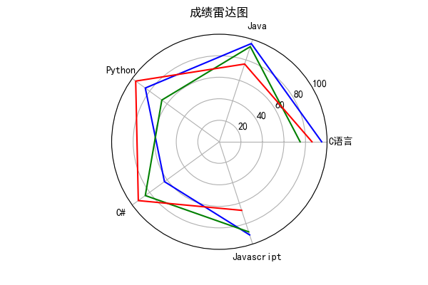 【Python3.8】使用 matplotlib 绘制雷达图_python 雷达图起始角度-CSDN博客