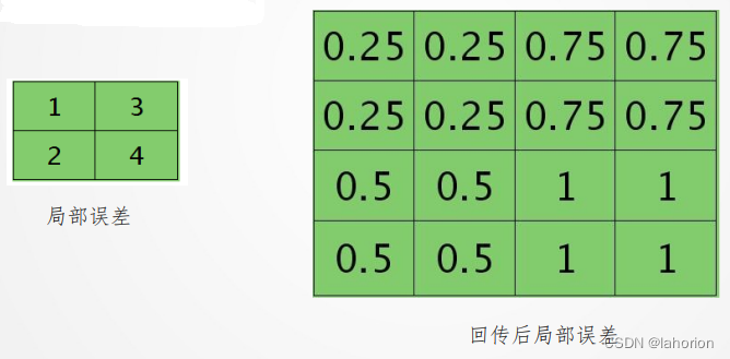 平均池化