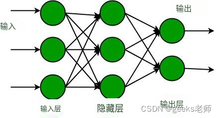 机器学习中的神经网络