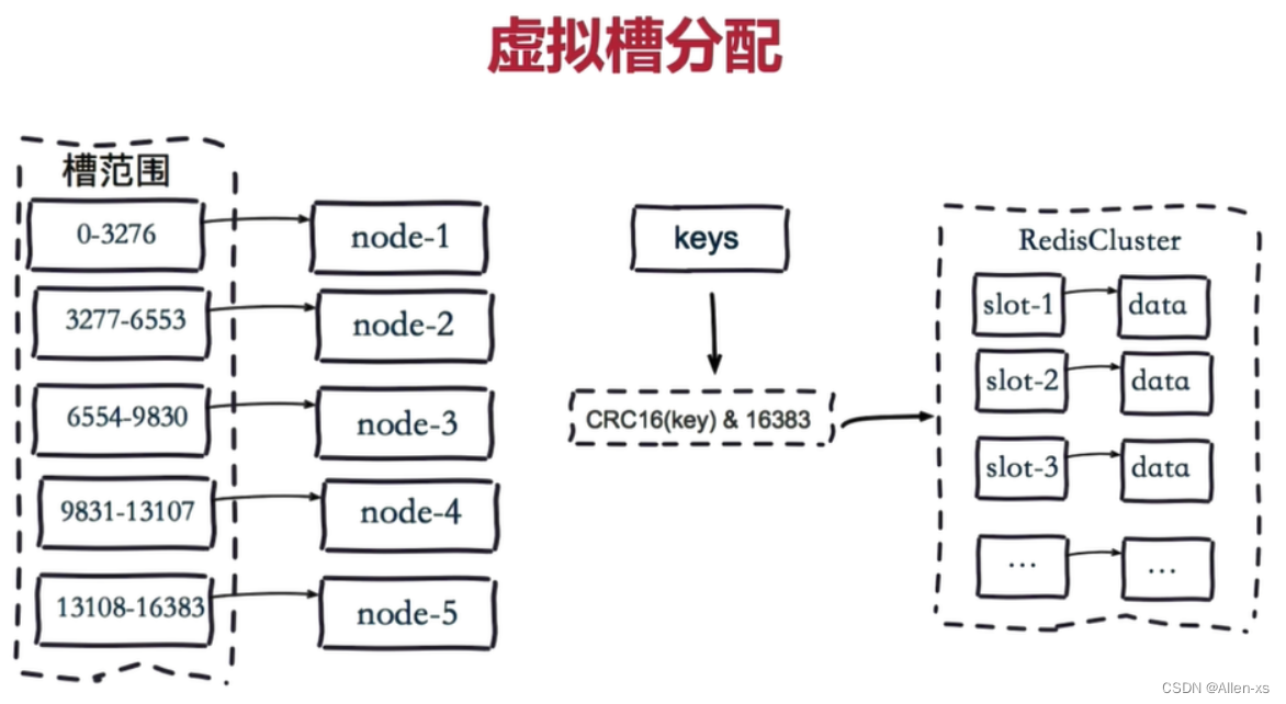 高性能分布式缓存Redis(二) 高级应用