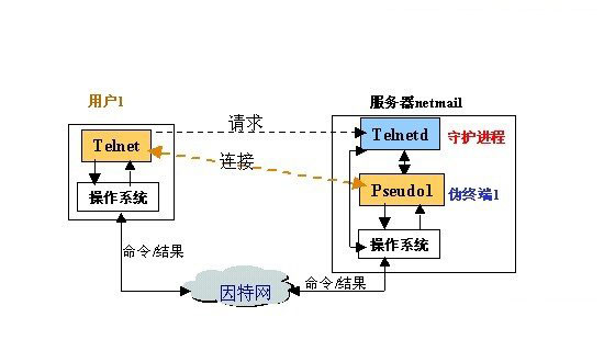 telnet远程登陆、mstsc远程控制、SSH之间的比较和区别