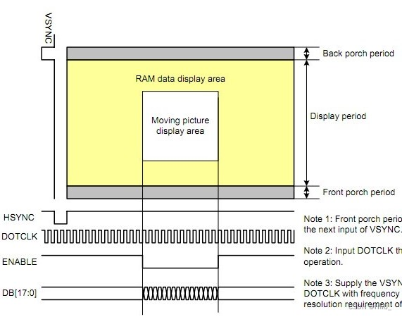 whole screen data transmission order