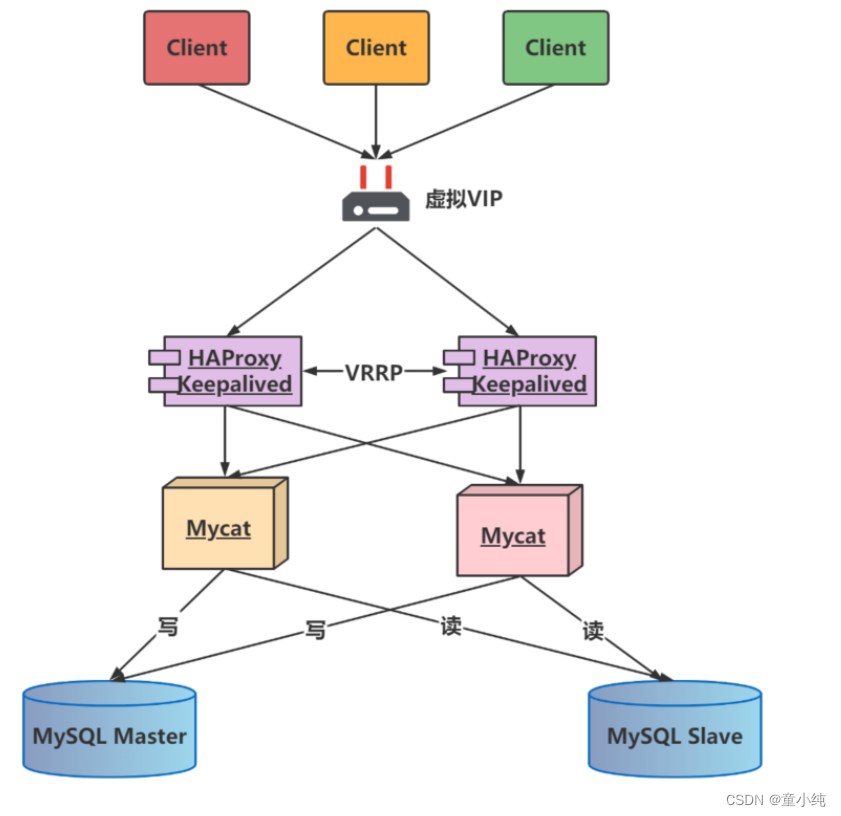 Mycat【Mycat分片规则（按日期（天）分片、全局序列）、Mycat高可用（Mycat高可用概述）】(七)-全面详解（学习总结---从入门到深化）