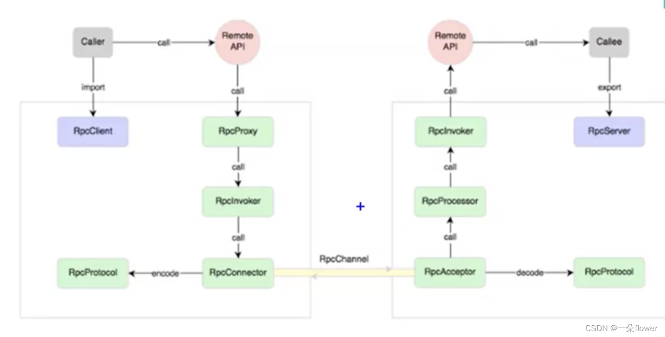 用Netty实现一个RPC框架_基于netty的rpc框架-CSDN博客