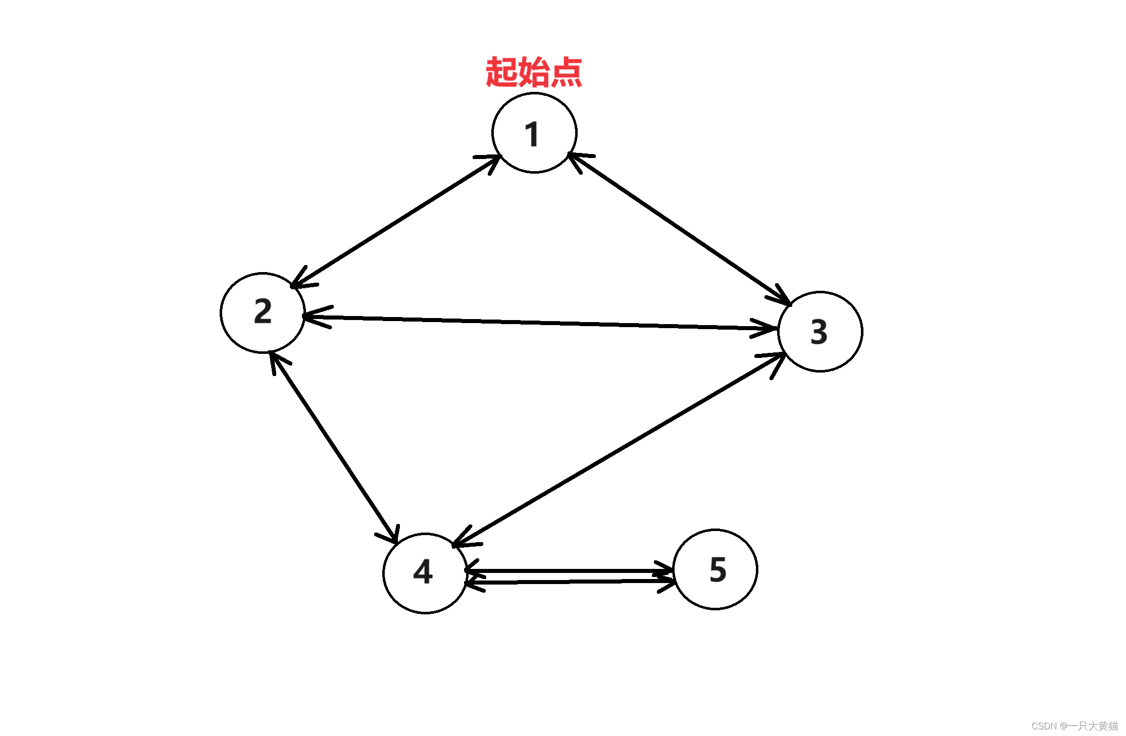 【算法】最短路计数（计算最短路的数量）