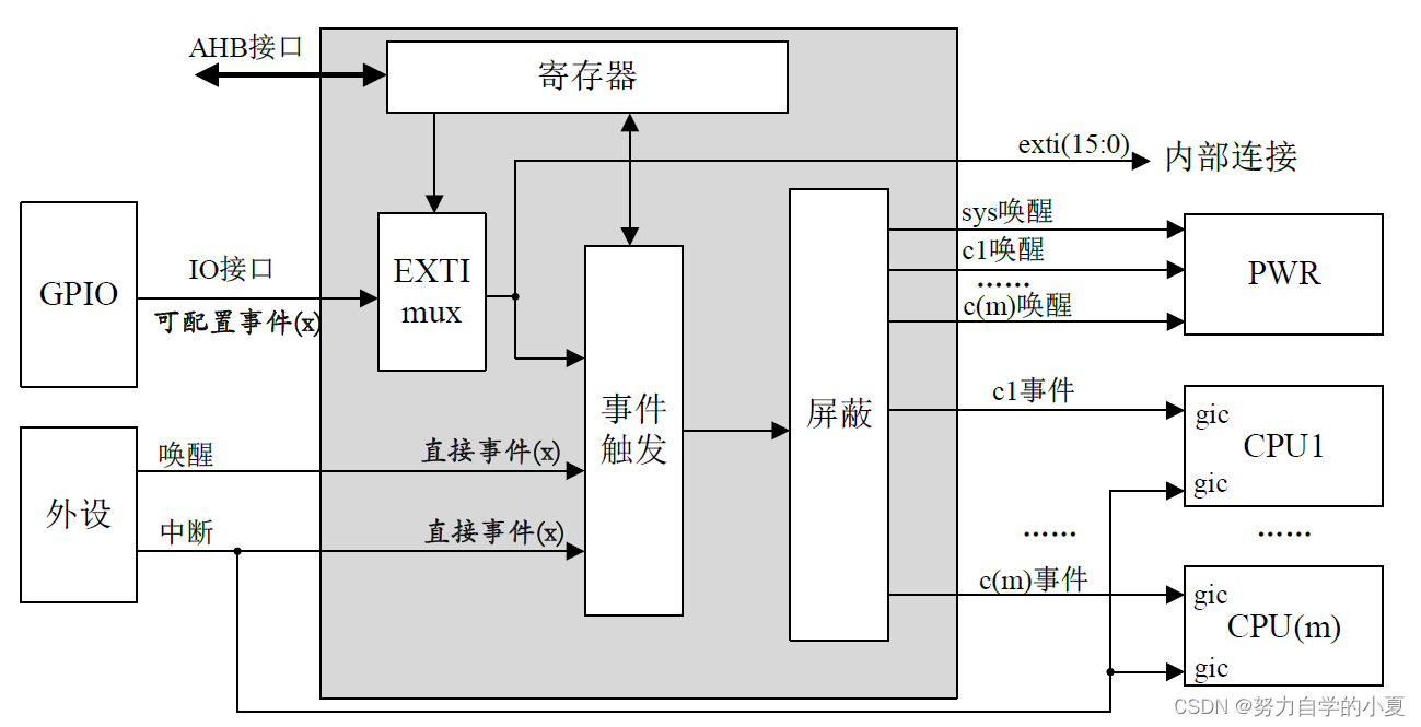 EXTI框架