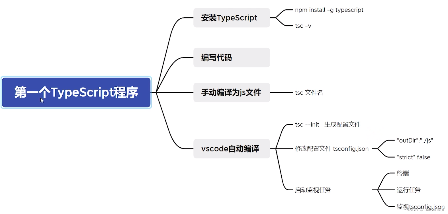 使用vscode编写并运行typescript代码