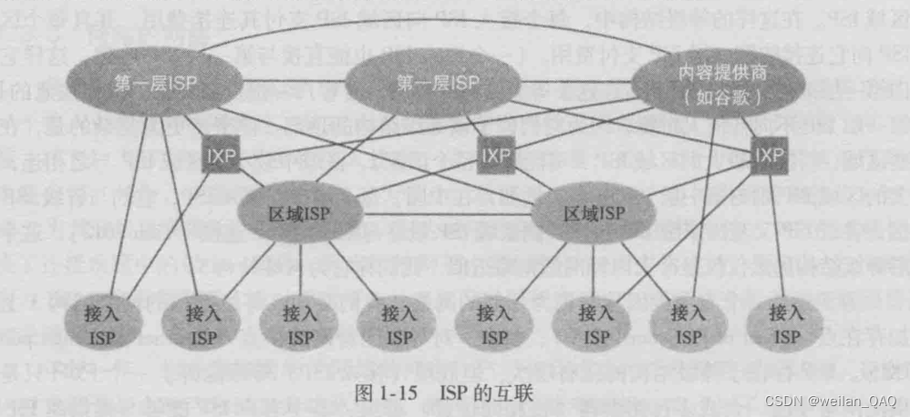 图1.2 ISP的互联