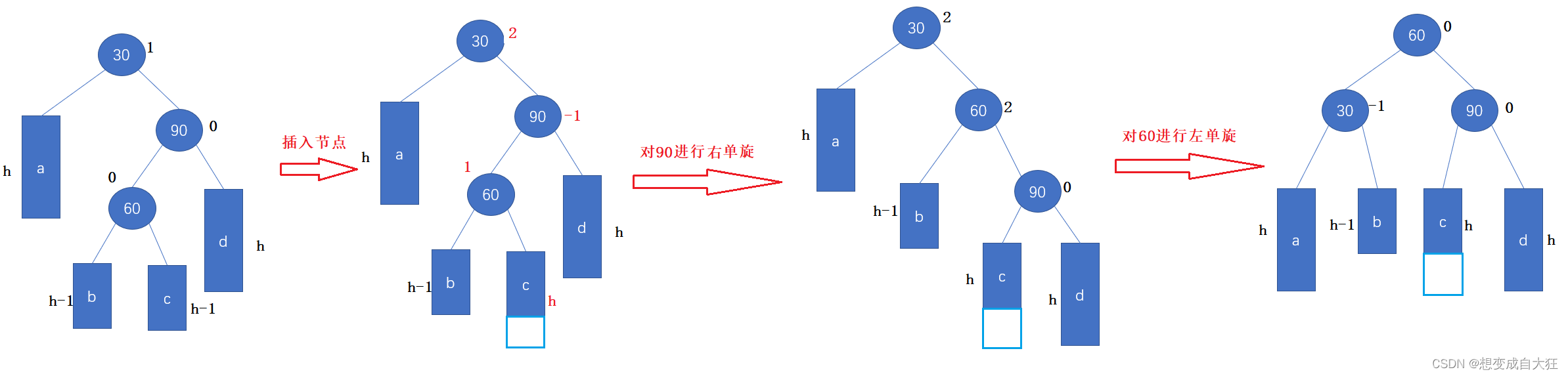 一篇文章带你读懂AVL树