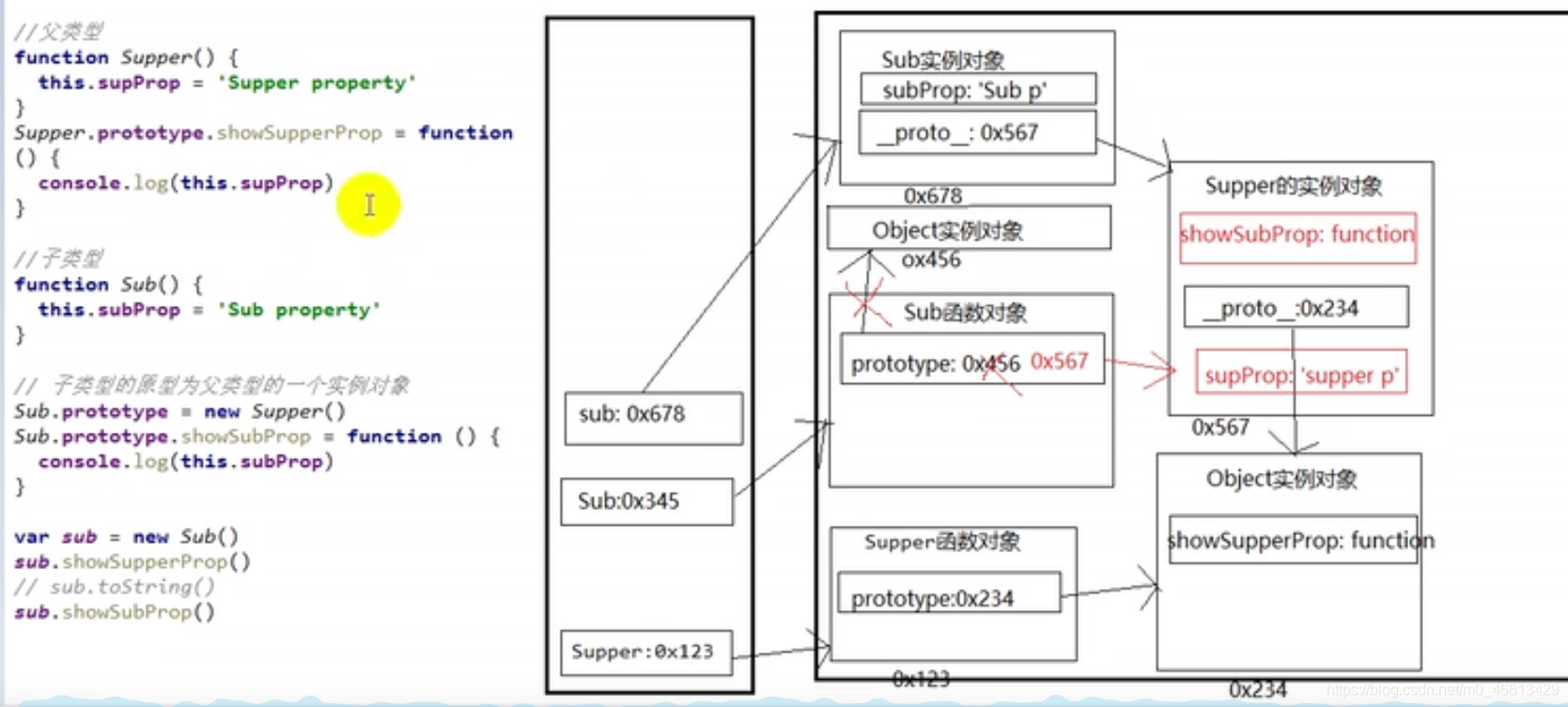 JavaScript原型与原型链