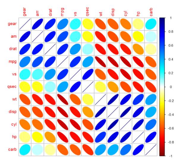 R语言中的函数11:corrplot::corrplot()和corrplot.mixed()_corrplot函数-CSDN博客