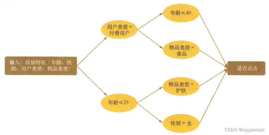 基于梯度提升决策树的组合特征方法，《百面机器学习》学习笔记