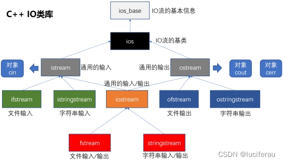 c++文件流详细笔记