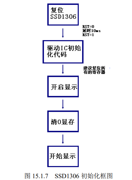 有关显示以及清0的代码如下://开启oled显示voidoled_display_on(void