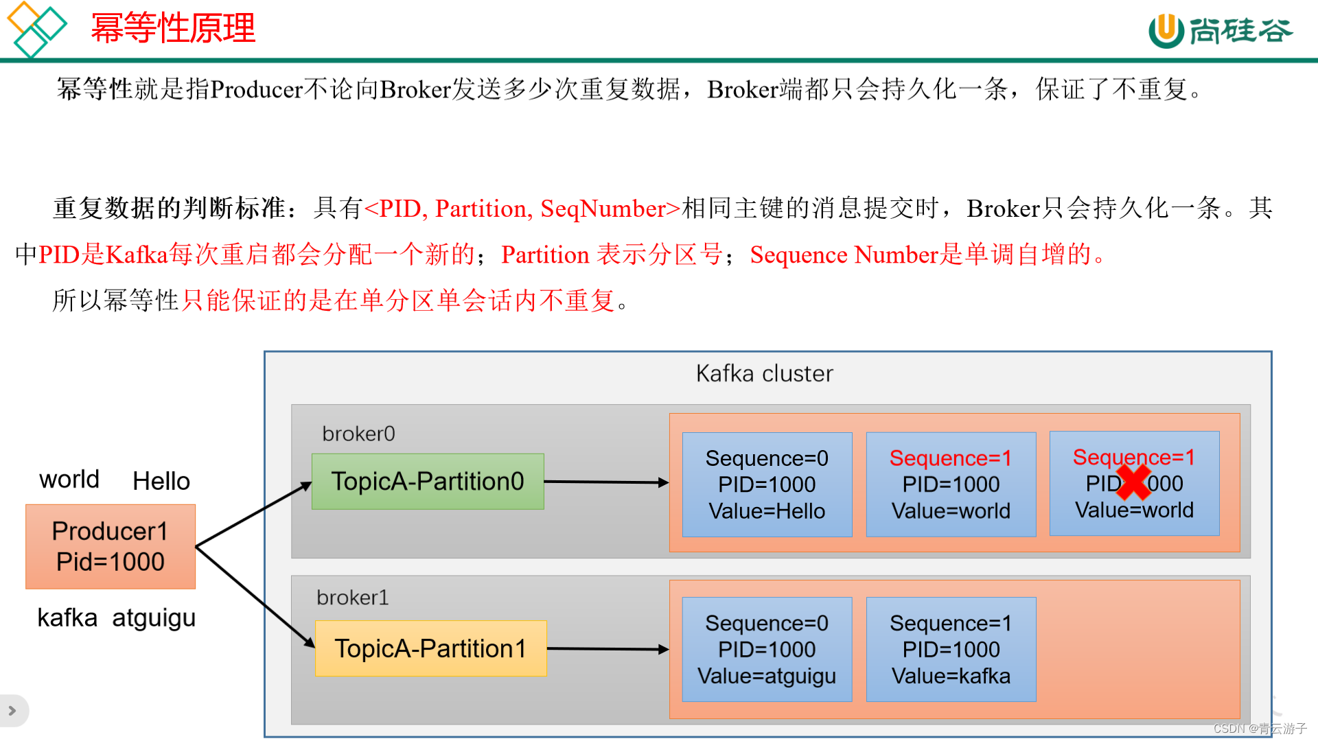 kafka-保证数据不重复-生产者开启幂等性和事务的作用？