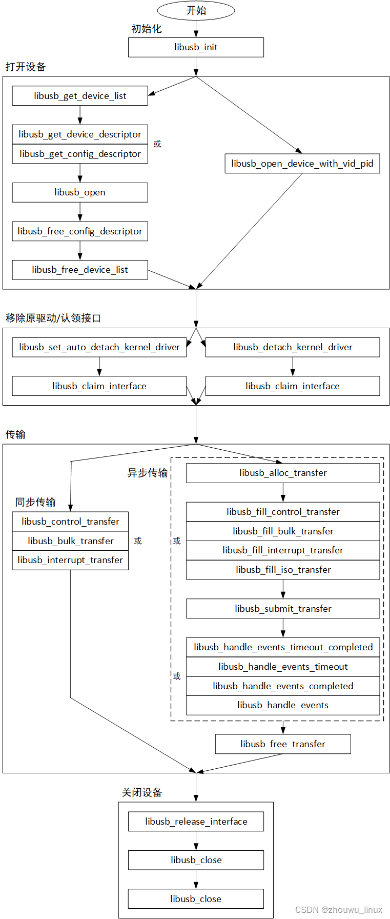 LINUX Libusb 使用大全-CSDN博客