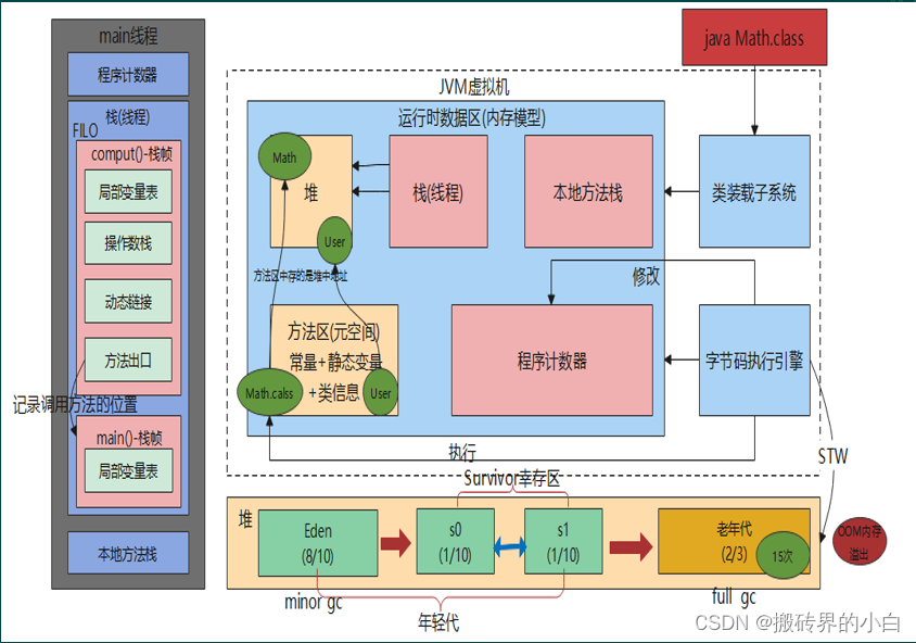 【JVM】第二篇 JVM内存模型深度剖析与优化