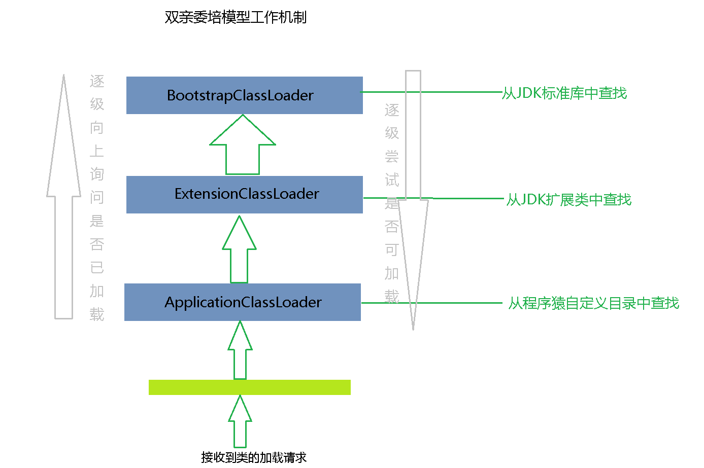 JVM内存区域划分，类的加载过程 以及 双亲委派模型总结