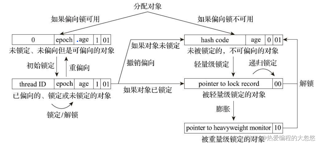 Java内存模型和线程安全