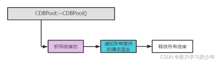 【server组件】——mysql连接池的实现原理