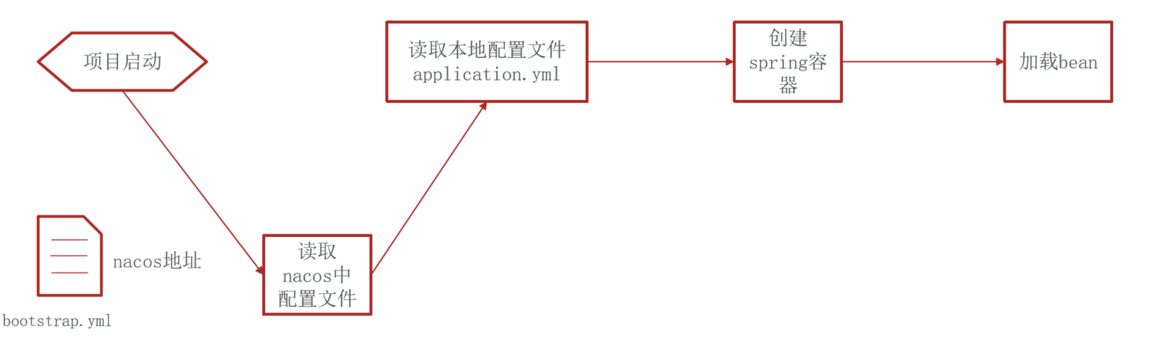 有Nacos配置的情况下