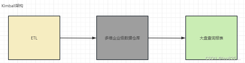 Kimball架构