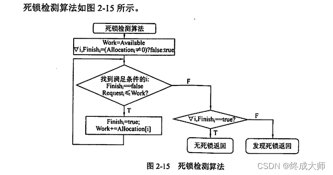 操作系统笔记——进程管理