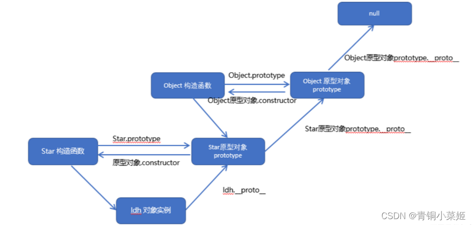 vue面试题2023