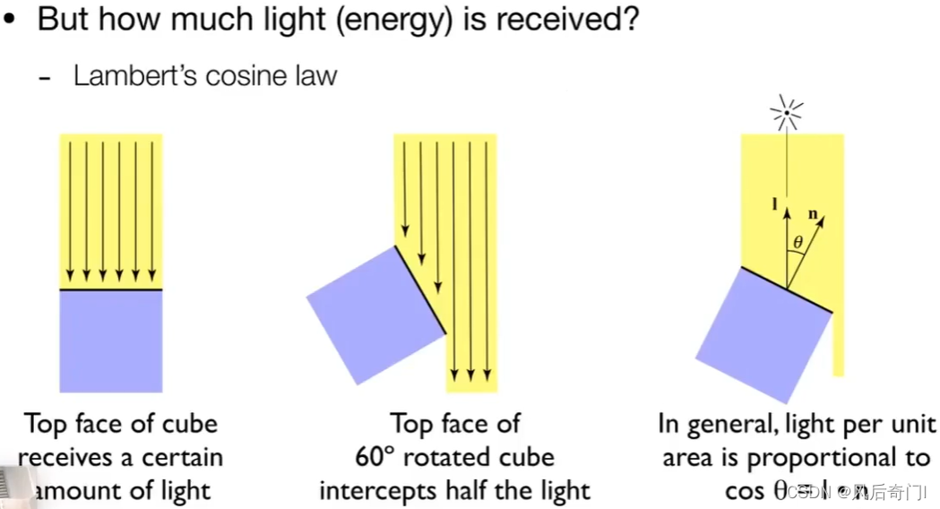 不同角度的光线所能接受的能量