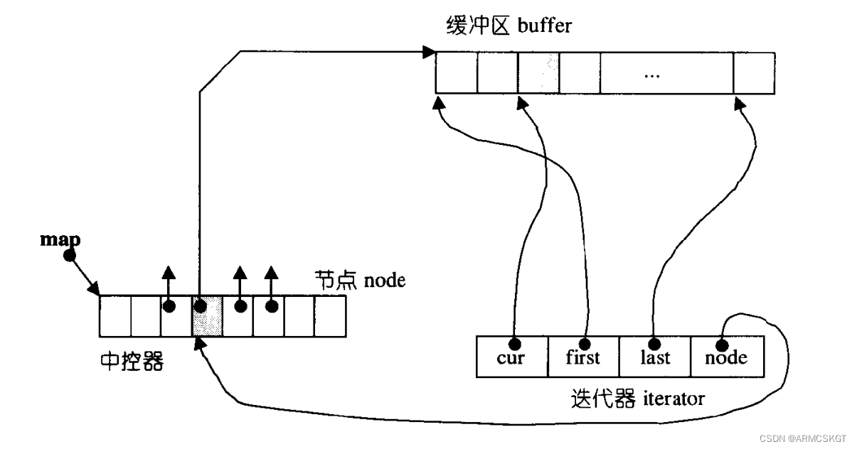 deque迭代器