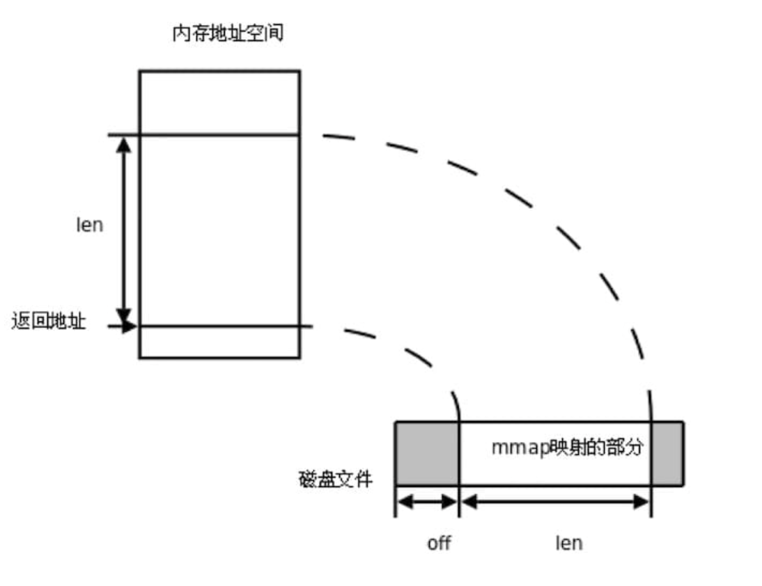 Go mmap 文件内存映射