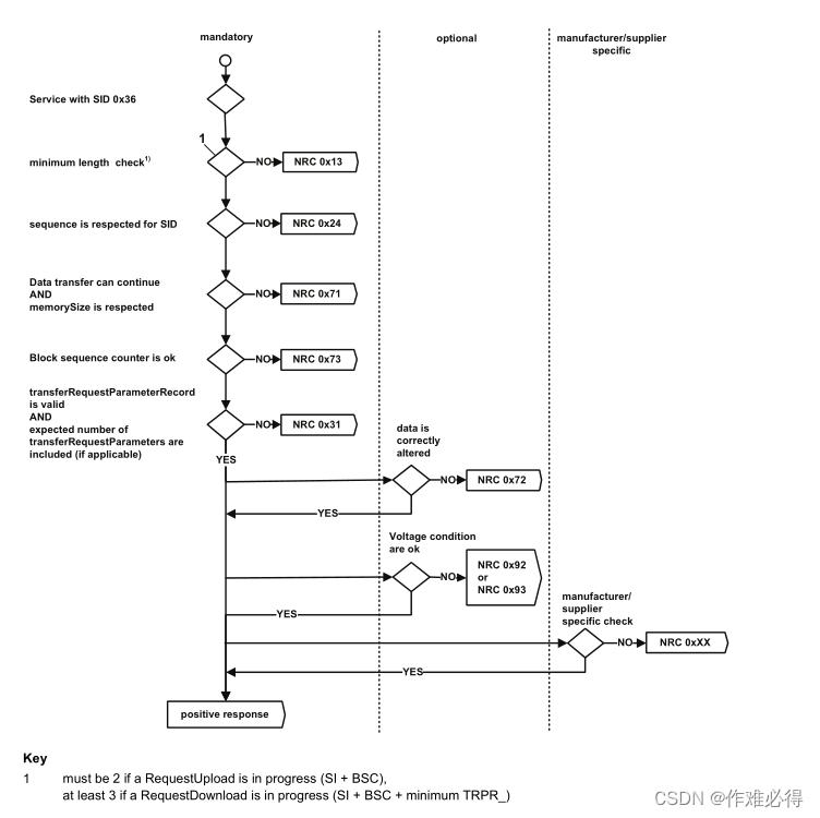 UDS关于0x36数据传输学习笔记