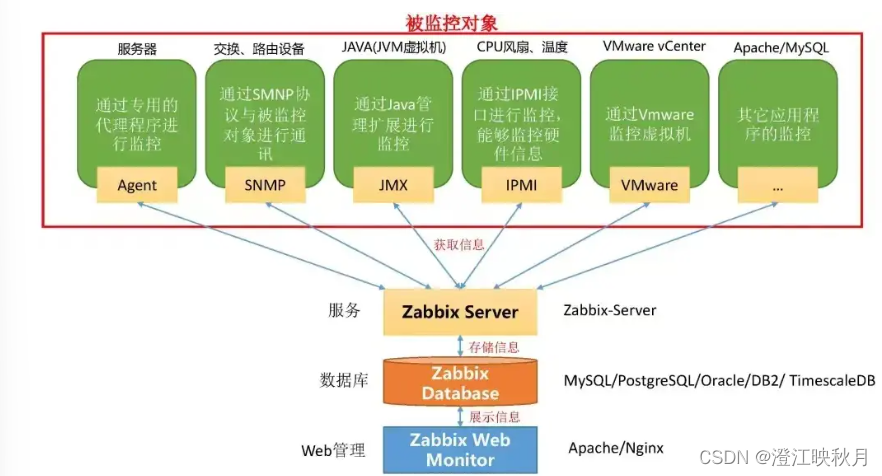 分布式监控平台——Zabbix