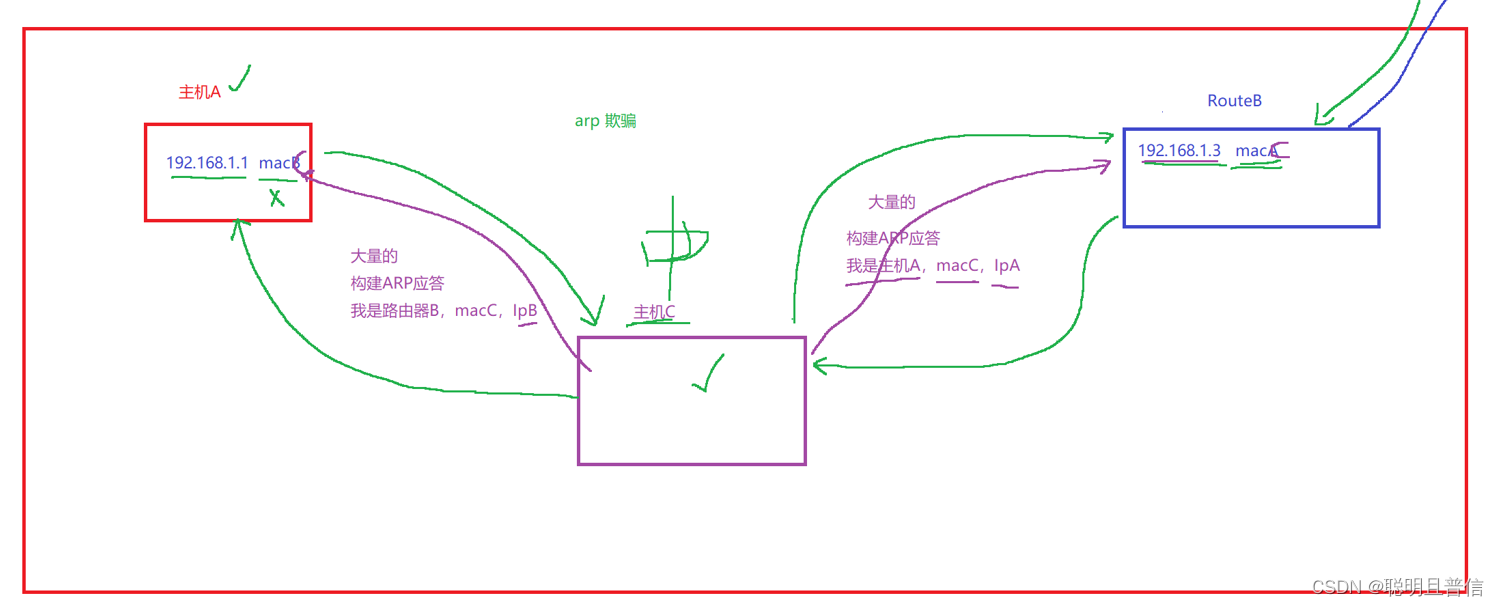Linux网络-数据链路层，MAC帧解析，ARP协议