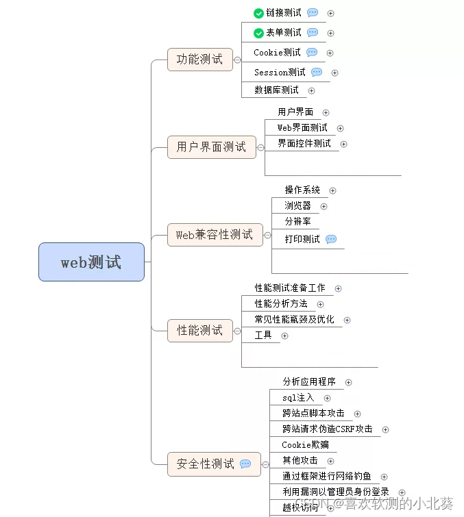 软件测试人的第一个实战项目：web端（视频教程+文档+用例库）