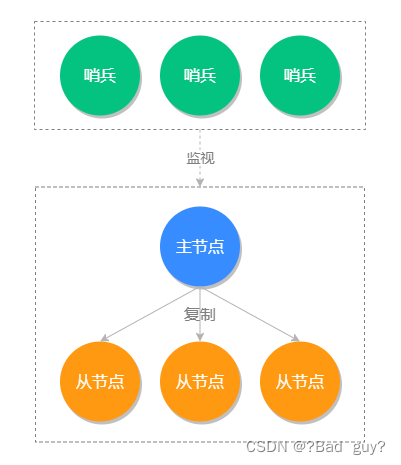 Redis学习