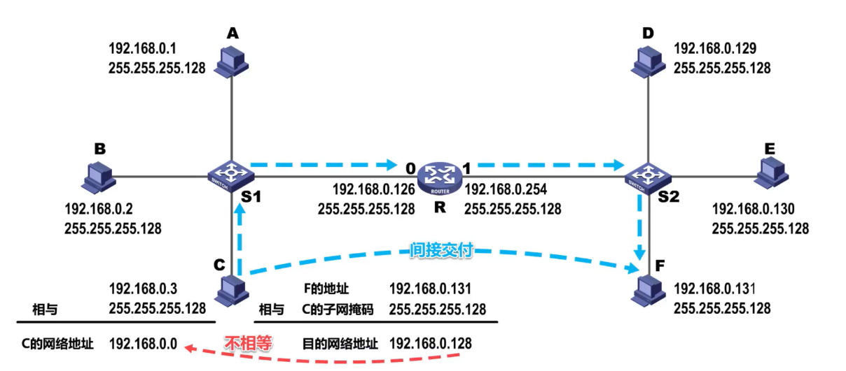 [外链图片转存失败,源站可能有防盗链机制,建议将图片保存下来直接上传(img-X1rl76E6-1638585948727)(计算机网络第4章（网络层）.assets/image-20201018150223497.png)]