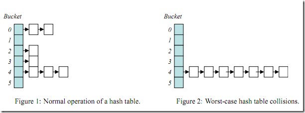 colisión de hash