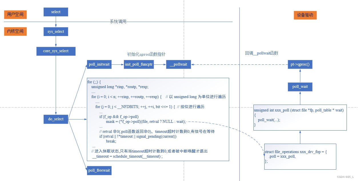 Linux多路复用机制原理分析--select/poll