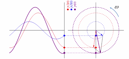 正弦信号的相位图